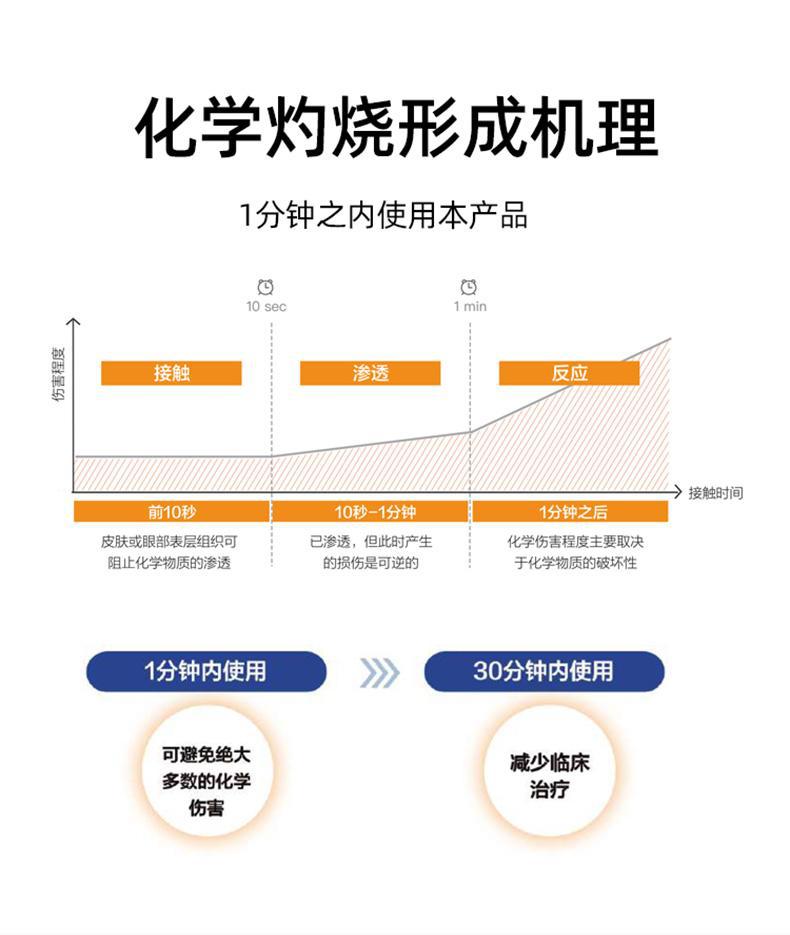 迪輻特靈DFD-500應(yīng)急沖洗液500ML圖片4