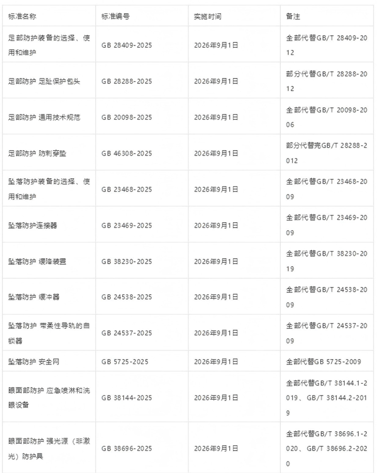 42項(xiàng)強(qiáng)制性PPE個(gè)體防護(hù)裝備國(guó)家標(biāo)準(zhǔn)發(fā)布2025年2