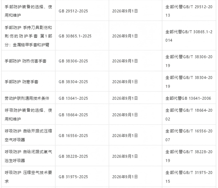 42項(xiàng)強(qiáng)制性PPE個(gè)體防護(hù)裝備國(guó)家標(biāo)準(zhǔn)發(fā)布2025年4