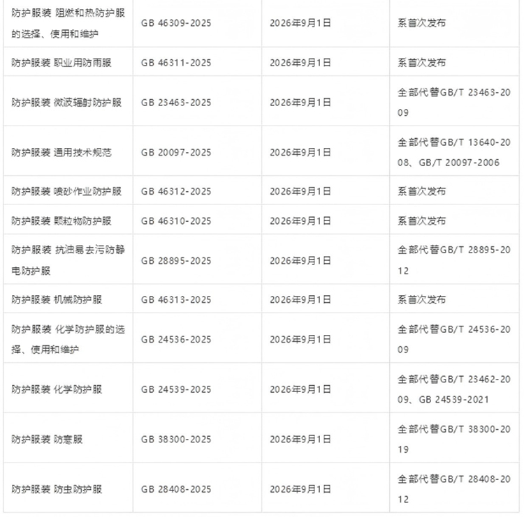 42項(xiàng)強(qiáng)制性PPE個(gè)體防護(hù)裝備國(guó)家標(biāo)準(zhǔn)發(fā)布2025年5