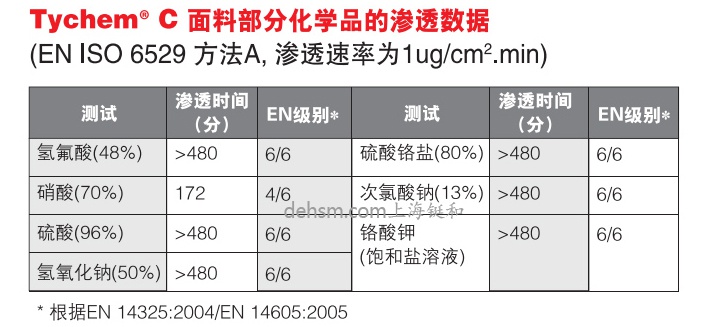 杜邦tychemC化學(xué)防護(hù)服面料部分化學(xué)品滲透數(shù)據(jù)
