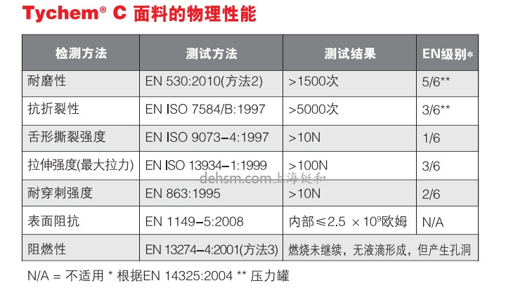 杜邦tychemC化學(xué)防護(hù)服面料物理性能