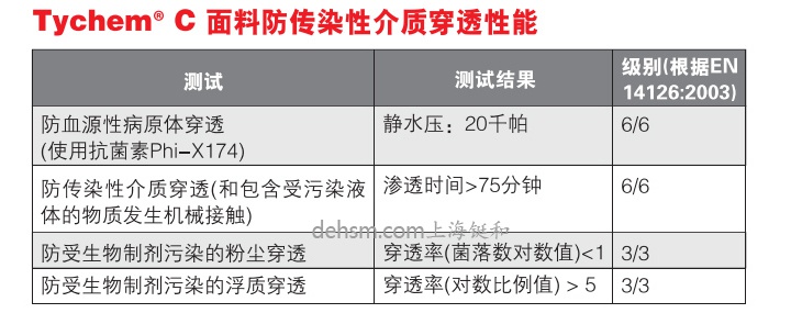 杜邦tychemC化學(xué)防護(hù)服面料防傳染性介質(zhì)穿透性能