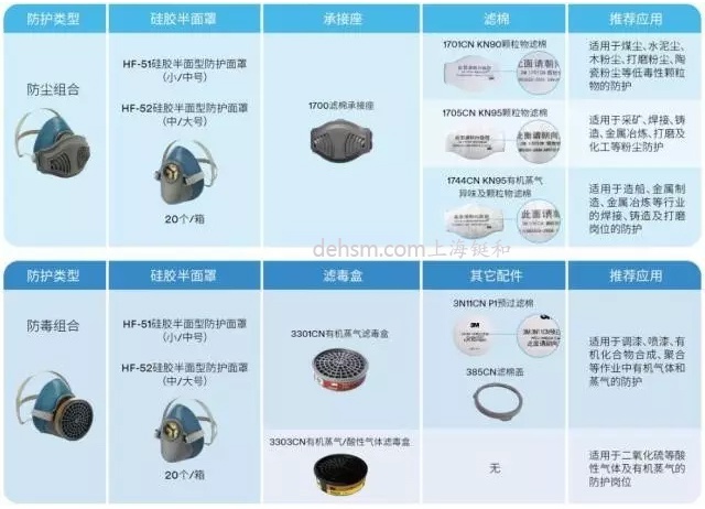 3M HF-50單濾盒硅膠半面罩搭配濾棉或者濾毒盒，能隨機組合防塵面具及防毒面具