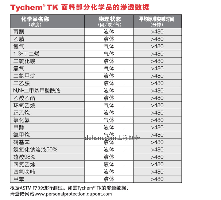 杜邦TK554 A級防護服面料部分化學品的泄漏數(shù)據(jù)
